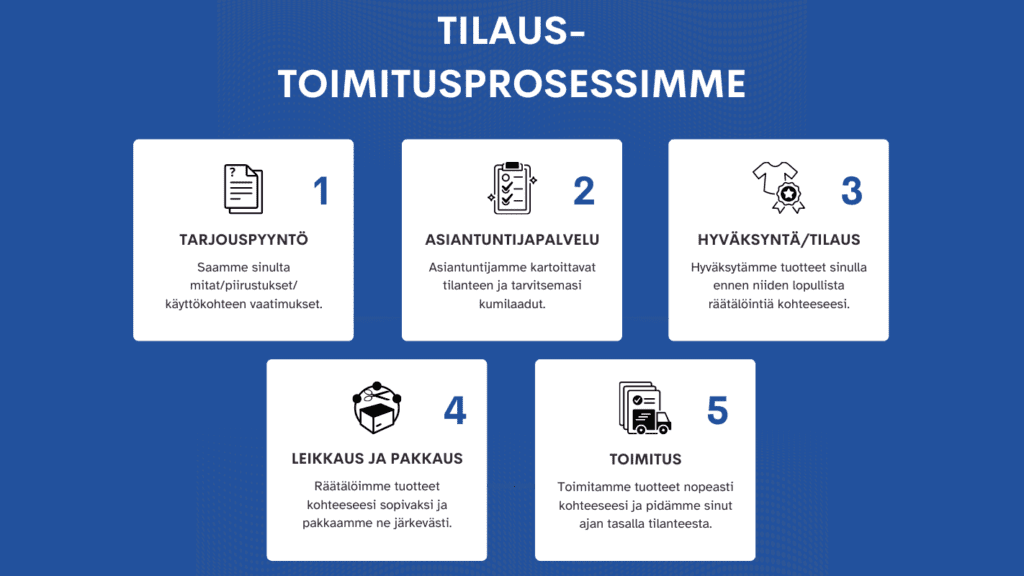 Helsingin Kumi, tilaus-toimitusprosessi